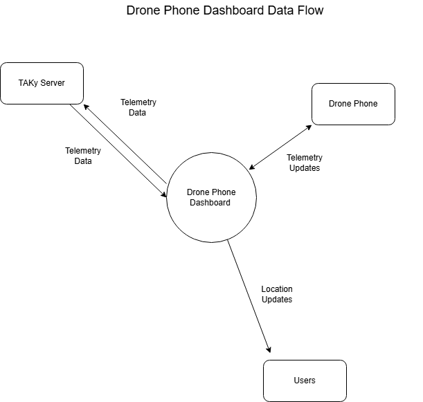 Data Flow Diagram